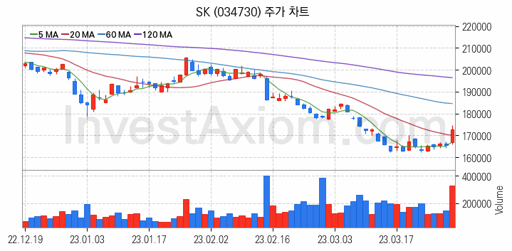 스마트팩토리 스마트공장 관련주 SK 주식 종목의 분석 시점 기준 최근 일봉 차트