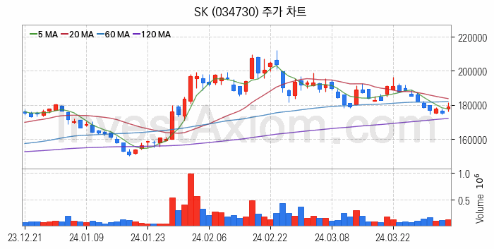 스마트팩토리 스마트공장 관련주 SK 주식 종목의 분석 시점 기준 최근 일봉 차트