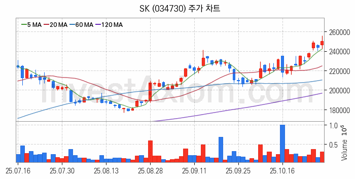 스마트팩토리 스마트공장 관련주 SK 주식 종목의 분석 시점 기준 최근 일봉 차트