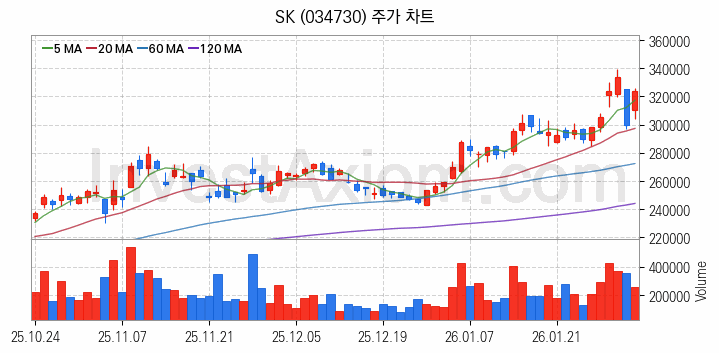 스마트팩토리 스마트공장 관련주 SK 주식 종목의 분석 시점 기준 최근 일봉 차트