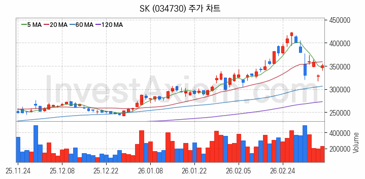 스마트팩토리 스마트공장 관련주 SK 주식 종목의 분석 시점 기준 최근 일봉 차트
