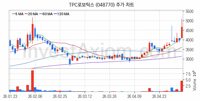 스마트팩토리 스마트공장 관련주 TPC로보틱스 주식 종목의 분석 시점 기준 최근 일봉 차트