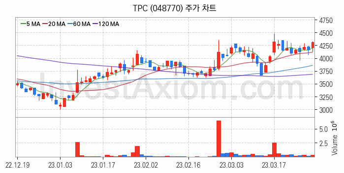 스마트팩토리 스마트공장 관련주 TPC 주식 종목의 분석 시점 기준 최근 일봉 차트