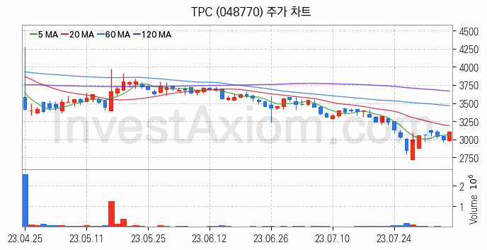 스마트팩토리 스마트공장 관련주 TPC 주식 종목의 분석 시점 기준 최근 일봉 차트