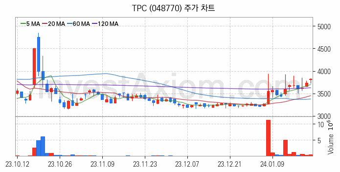 스마트팩토리 스마트공장 관련주 TPC 주식 종목의 분석 시점 기준 최근 일봉 차트