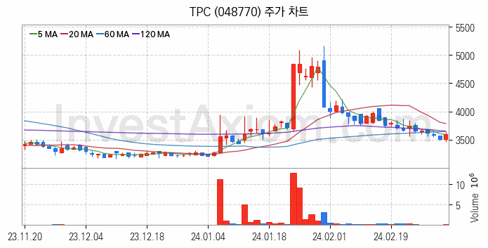 스마트팩토리 스마트공장 관련주 TPC 주식 종목의 분석 시점 기준 최근 일봉 차트