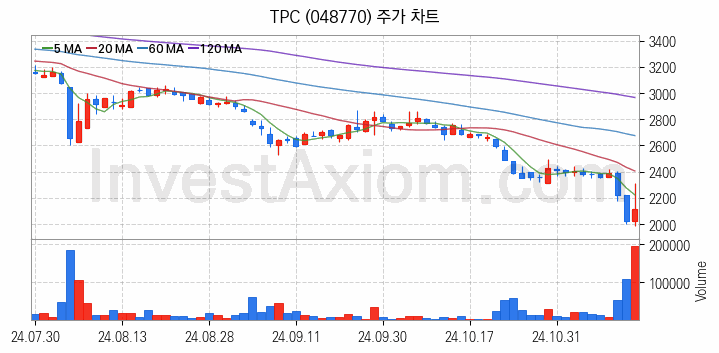 스마트팩토리 스마트공장 관련주 TPC 주식 종목의 분석 시점 기준 최근 일봉 차트