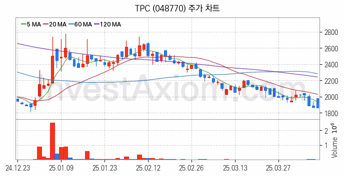 스마트팩토리 스마트공장 관련주 TPC 주식 종목의 분석 시점 기준 최근 일봉 차트