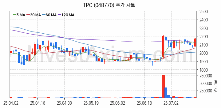 스마트팩토리 스마트공장 관련주 TPC 주식 종목의 분석 시점 기준 최근 일봉 차트