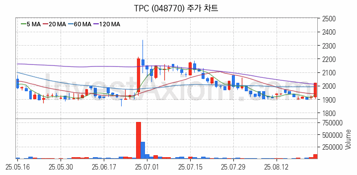 스마트팩토리 스마트공장 관련주 TPC 주식 종목의 분석 시점 기준 최근 일봉 차트