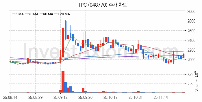 스마트팩토리 스마트공장 관련주 TPC 주식 종목의 분석 시점 기준 최근 일봉 차트