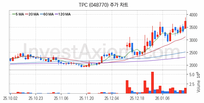 스마트팩토리 스마트공장 관련주 TPC 주식 종목의 분석 시점 기준 최근 일봉 차트