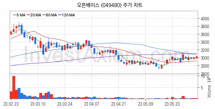 스마트팩토리 스마트공장 관련주 오픈베이스 주식 종목의 분석 시점 기준 최근 일봉 차트