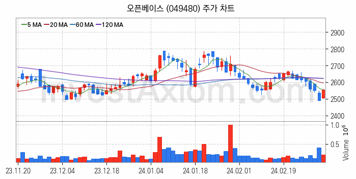 스마트팩토리 스마트공장 관련주 오픈베이스 주식 종목의 분석 시점 기준 최근 일봉 차트