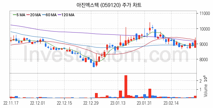 스마트팩토리 스마트공장 관련주 아진엑스텍 주식 종목의 분석 시점 기준 최근 일봉 차트