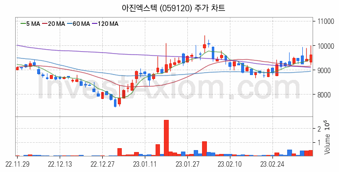 스마트팩토리 스마트공장 관련주 아진엑스텍 주식 종목의 분석 시점 기준 최근 일봉 차트