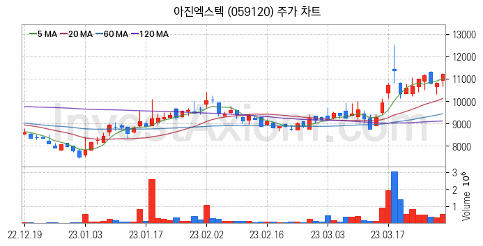 스마트팩토리 스마트공장 관련주 아진엑스텍 주식 종목의 분석 시점 기준 최근 일봉 차트