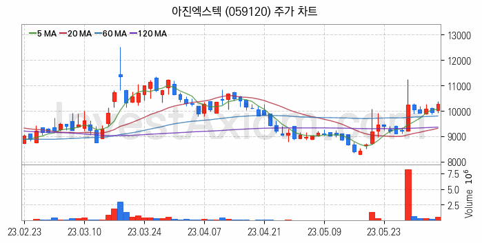 스마트팩토리 스마트공장 관련주 아진엑스텍 주식 종목의 분석 시점 기준 최근 일봉 차트