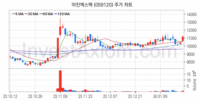 스마트팩토리 스마트공장 관련주 아진엑스텍 주식 종목의 분석 시점 기준 최근 일봉 차트