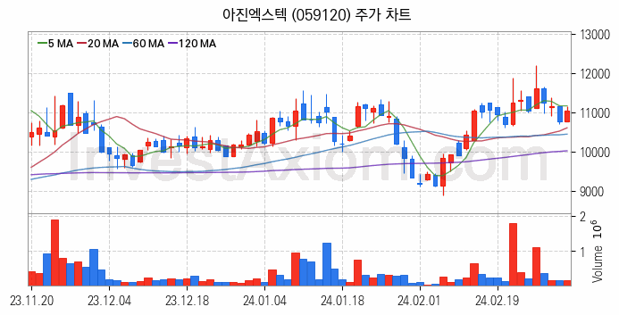 스마트팩토리 스마트공장 관련주 아진엑스텍 주식 종목의 분석 시점 기준 최근 일봉 차트