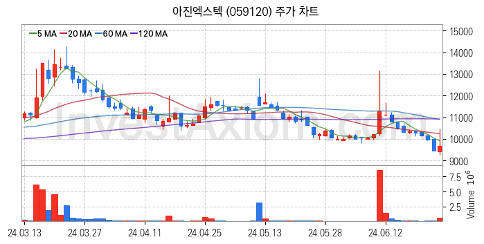 스마트팩토리 스마트공장 관련주 아진엑스텍 주식 종목의 분석 시점 기준 최근 일봉 차트