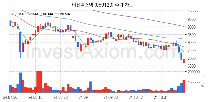 스마트팩토리 스마트공장 관련주 아진엑스텍 주식 종목의 분석 시점 기준 최근 일봉 차트