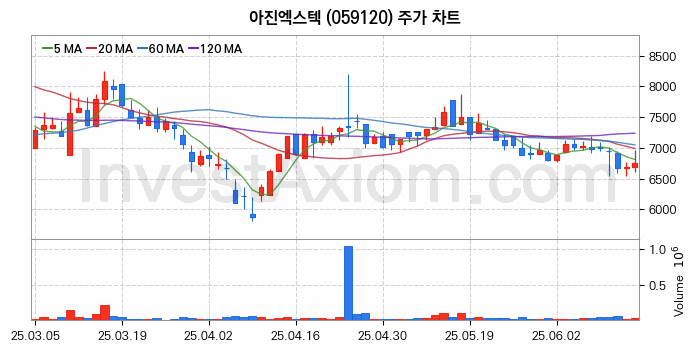 스마트팩토리 스마트공장 관련주 아진엑스텍 주식 종목의 분석 시점 기준 최근 일봉 차트