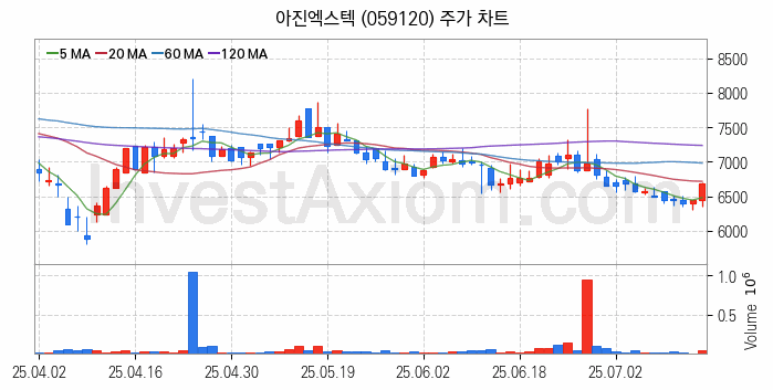 스마트팩토리 스마트공장 관련주 아진엑스텍 주식 종목의 분석 시점 기준 최근 일봉 차트
