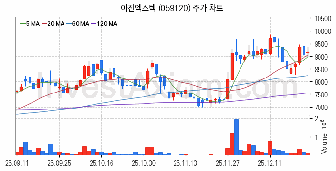 스마트팩토리 스마트공장 관련주 아진엑스텍 주식 종목의 분석 시점 기준 최근 일봉 차트