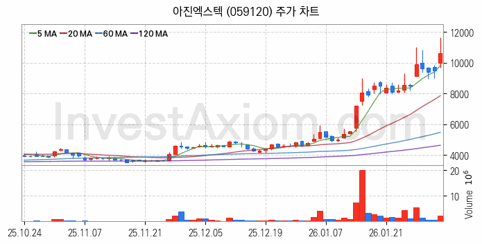 스마트팩토리 스마트공장 관련주 아진엑스텍 주식 종목의 분석 시점 기준 최근 일봉 차트
