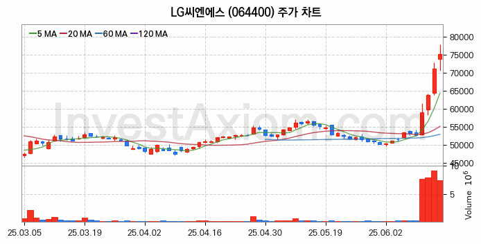 스마트팩토리 스마트공장 관련주 LG씨엔에스 주식 종목의 분석 시점 기준 최근 일봉 차트