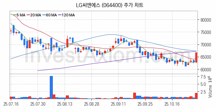 스마트팩토리 스마트공장 관련주 LG씨엔에스 주식 종목의 분석 시점 기준 최근 일봉 차트