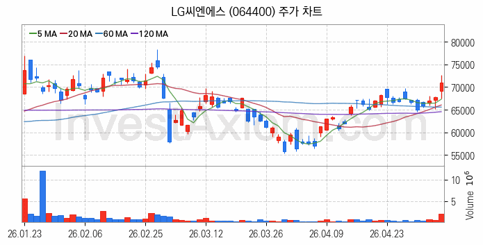 스마트팩토리 스마트공장 관련주 LG씨엔에스 주식 종목의 분석 시점 기준 최근 일봉 차트