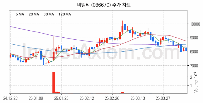 스마트팩토리 스마트공장 관련주 비엠티 주식 종목의 분석 시점 기준 최근 일봉 차트