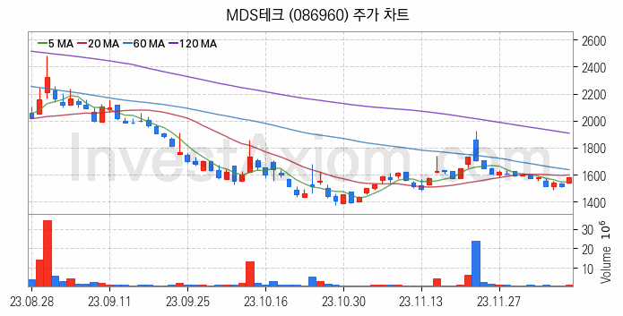 스마트팩토리 스마트공장 관련주 MDS테크 주식 종목의 분석 시점 기준 최근 일봉 차트