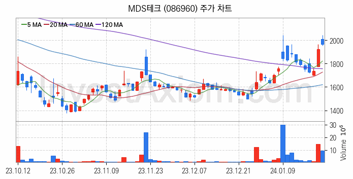 스마트팩토리 스마트공장 관련주 MDS테크 주식 종목의 분석 시점 기준 최근 일봉 차트