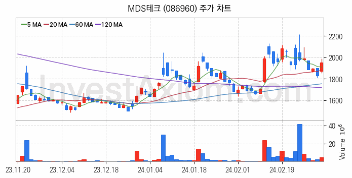 스마트팩토리 스마트공장 관련주 MDS테크 주식 종목의 분석 시점 기준 최근 일봉 차트