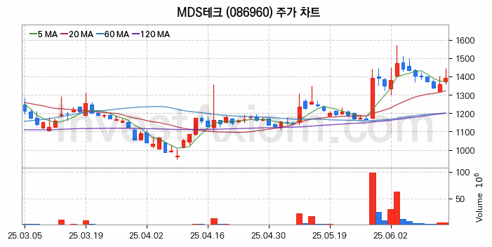 스마트팩토리 스마트공장 관련주 MDS테크 주식 종목의 분석 시점 기준 최근 일봉 차트