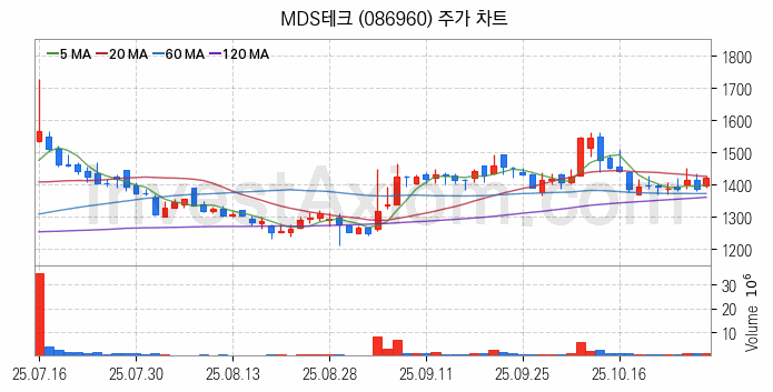 스마트팩토리 스마트공장 관련주 MDS테크 주식 종목의 분석 시점 기준 최근 일봉 차트