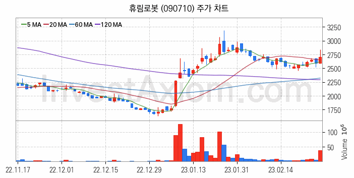 스마트팩토리 스마트공장 관련주 휴림로봇 주식 종목의 분석 시점 기준 최근 일봉 차트