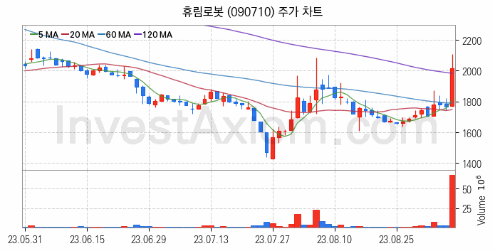 스마트팩토리 스마트공장 관련주 휴림로봇 주식 종목의 분석 시점 기준 최근 일봉 차트