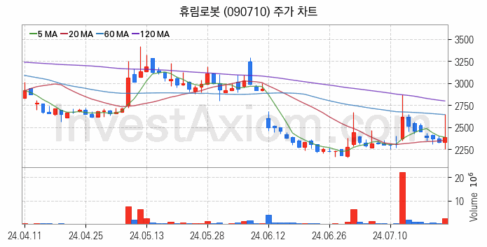 스마트팩토리 스마트공장 관련주 휴림로봇 주식 종목의 분석 시점 기준 최근 일봉 차트