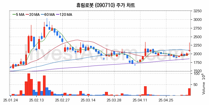 스마트팩토리 스마트공장 관련주 휴림로봇 주식 종목의 분석 시점 기준 최근 일봉 차트