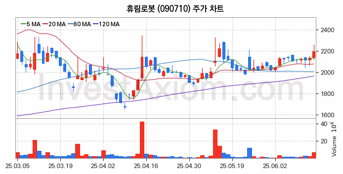 스마트팩토리 스마트공장 관련주 휴림로봇 주식 종목의 분석 시점 기준 최근 일봉 차트