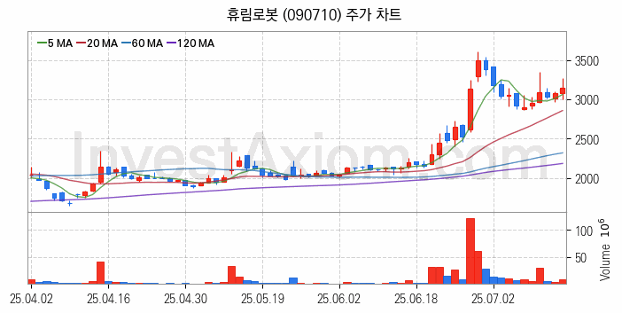 스마트팩토리 스마트공장 관련주 휴림로봇 주식 종목의 분석 시점 기준 최근 일봉 차트