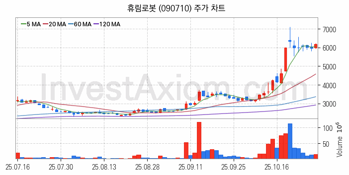 스마트팩토리 스마트공장 관련주 휴림로봇 주식 종목의 분석 시점 기준 최근 일봉 차트