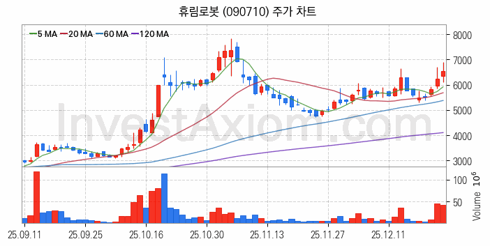 스마트팩토리 스마트공장 관련주 휴림로봇 주식 종목의 분석 시점 기준 최근 일봉 차트