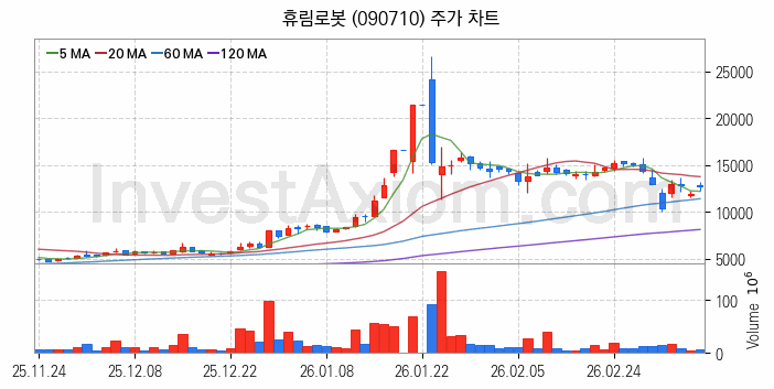 스마트팩토리 스마트공장 관련주 휴림로봇 주식 종목의 분석 시점 기준 최근 일봉 차트