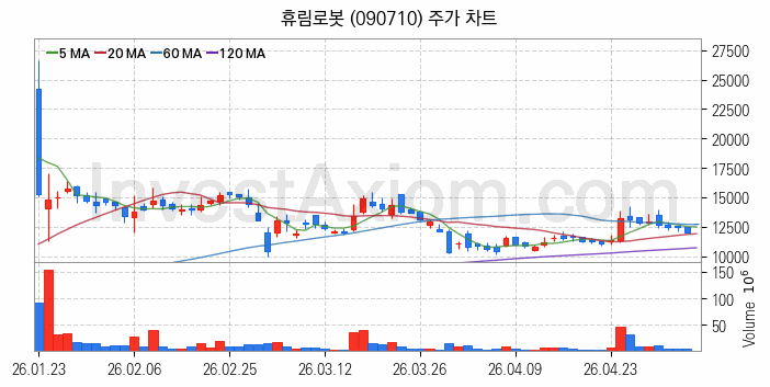 스마트팩토리 스마트공장 관련주 휴림로봇 주식 종목의 분석 시점 기준 최근 일봉 차트