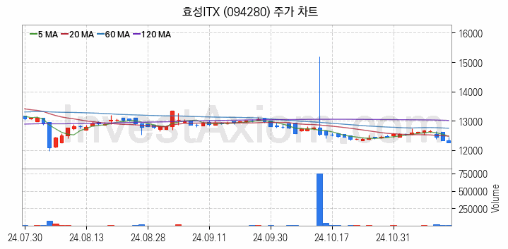 스마트팩토리 스마트공장 관련주 효성ITX 주식 종목의 분석 시점 기준 최근 일봉 차트